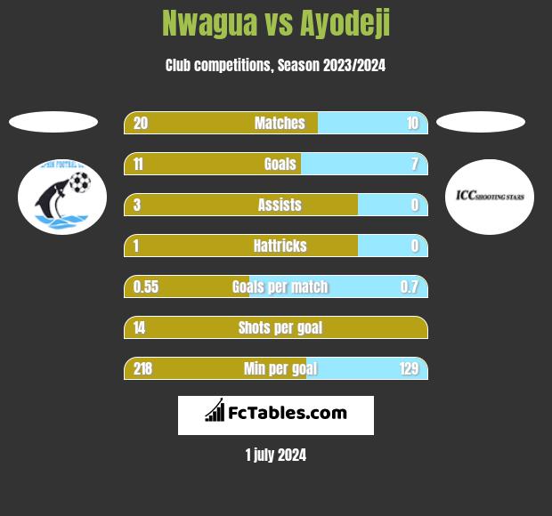 Nwagua vs Ayodeji h2h player stats