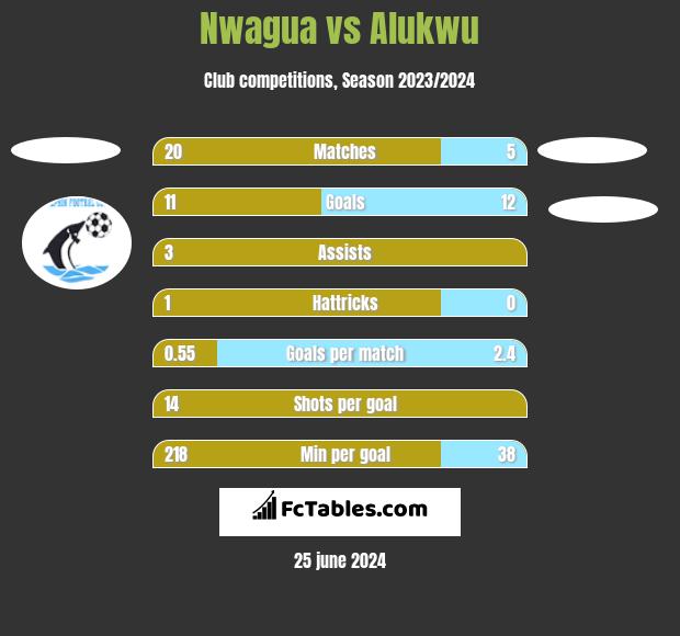 Nwagua vs Alukwu h2h player stats