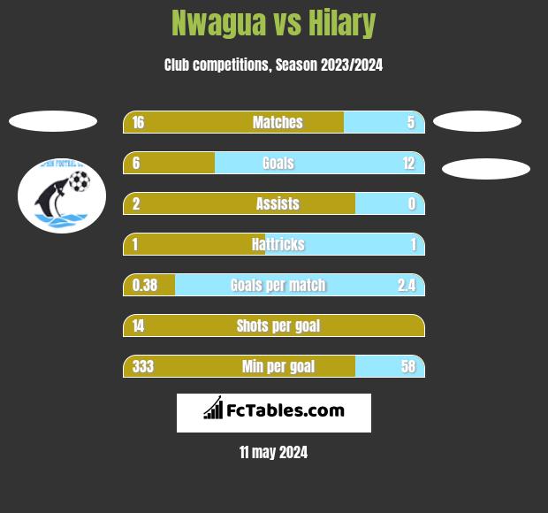 Nwagua vs Hilary h2h player stats