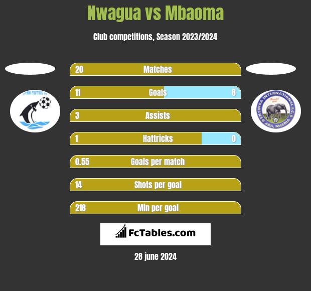 Nwagua vs Mbaoma h2h player stats