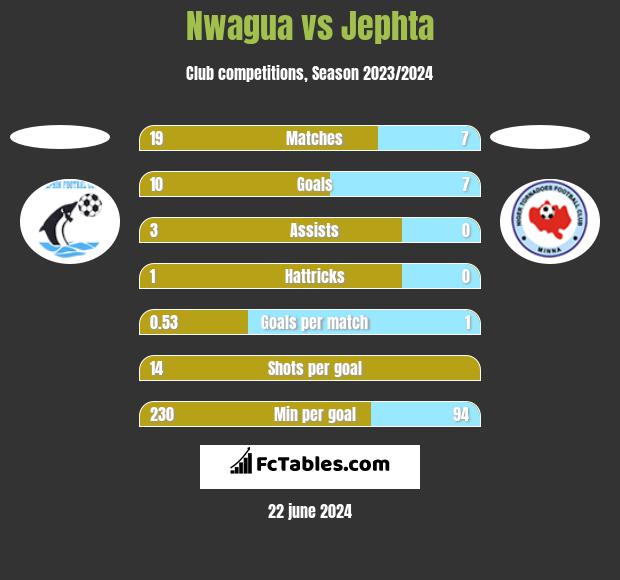 Nwagua vs Jephta h2h player stats