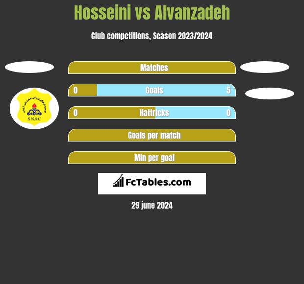 Hosseini vs Alvanzadeh h2h player stats