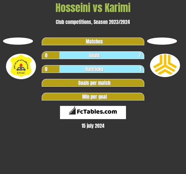 Hosseini vs Karimi h2h player stats