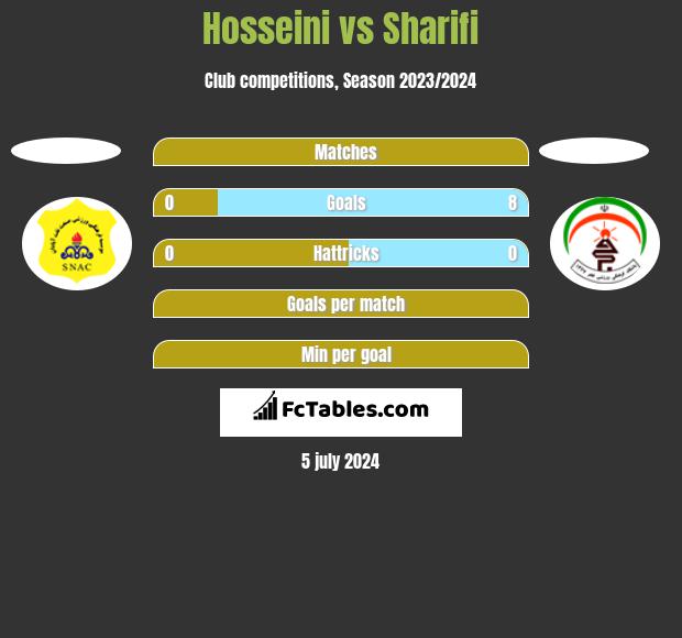 Hosseini vs Sharifi h2h player stats