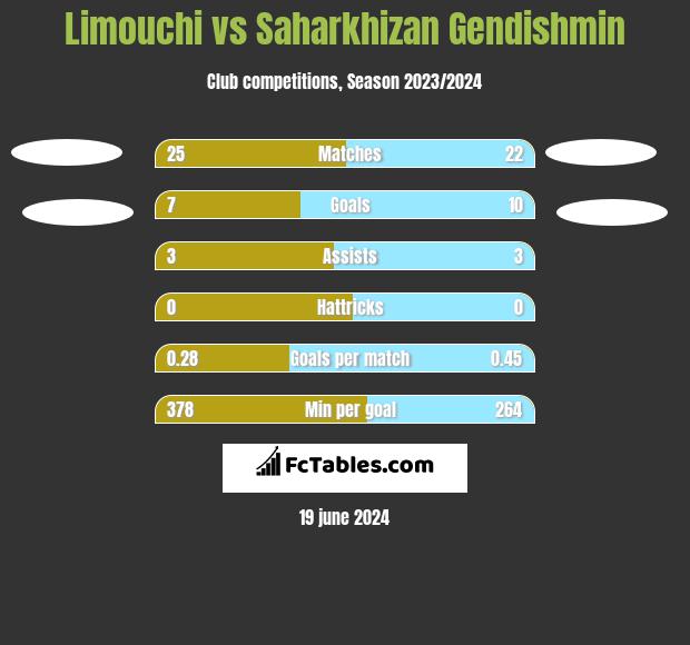Limouchi vs Saharkhizan Gendishmin h2h player stats
