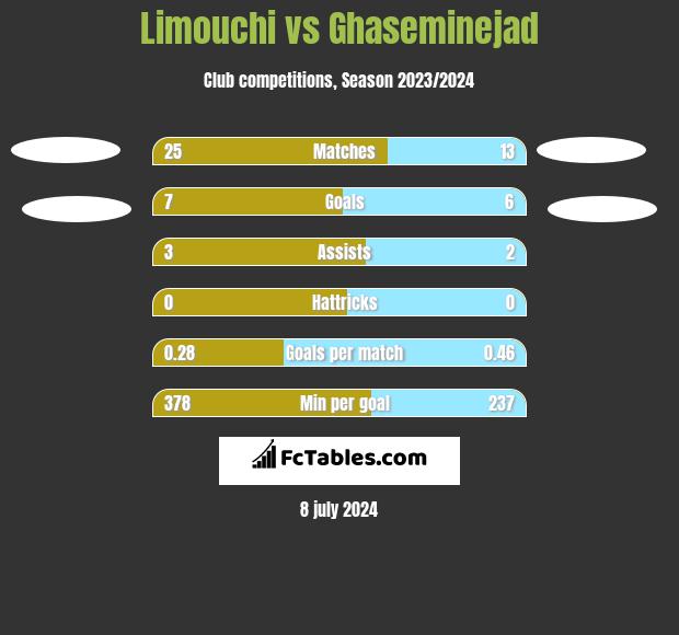 Limouchi vs Ghaseminejad h2h player stats