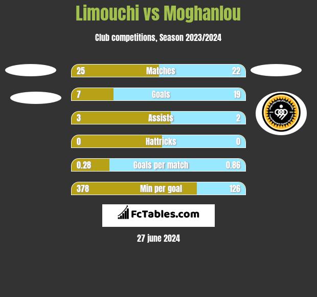 Limouchi vs Moghanlou h2h player stats