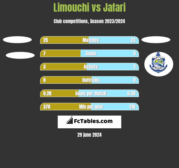 Limouchi vs Jafari h2h player stats