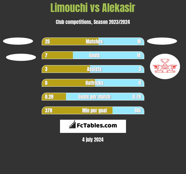 Limouchi vs Alekasir h2h player stats