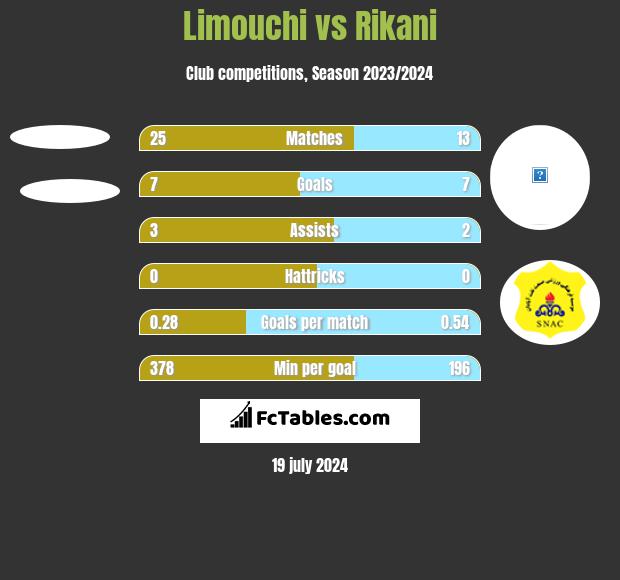 Limouchi vs Rikani h2h player stats