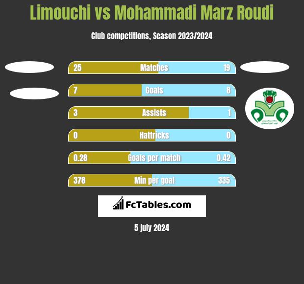 Limouchi vs Mohammadi Marz Roudi h2h player stats