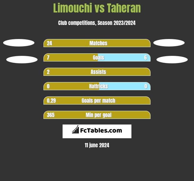 Limouchi vs Taheran h2h player stats