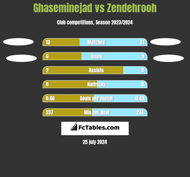 Ghaseminejad vs Zendehrooh h2h player stats