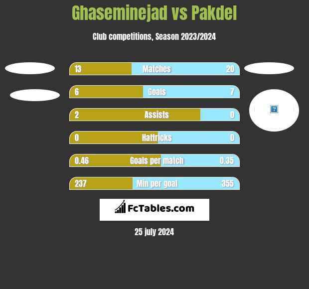 Ghaseminejad vs Pakdel h2h player stats