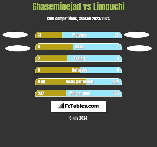 Ghaseminejad vs Limouchi h2h player stats