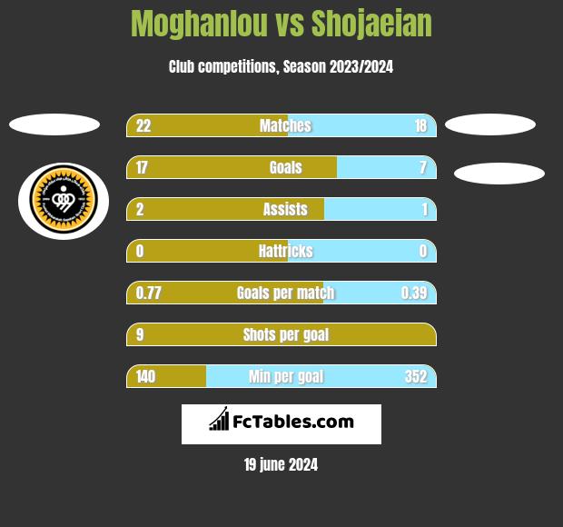 Moghanlou vs Shojaeian h2h player stats