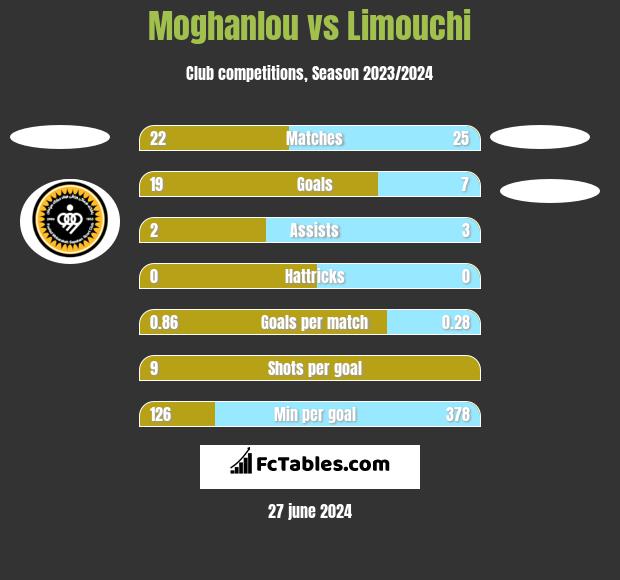 Moghanlou vs Limouchi h2h player stats