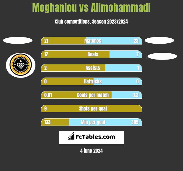 Moghanlou vs Alimohammadi h2h player stats