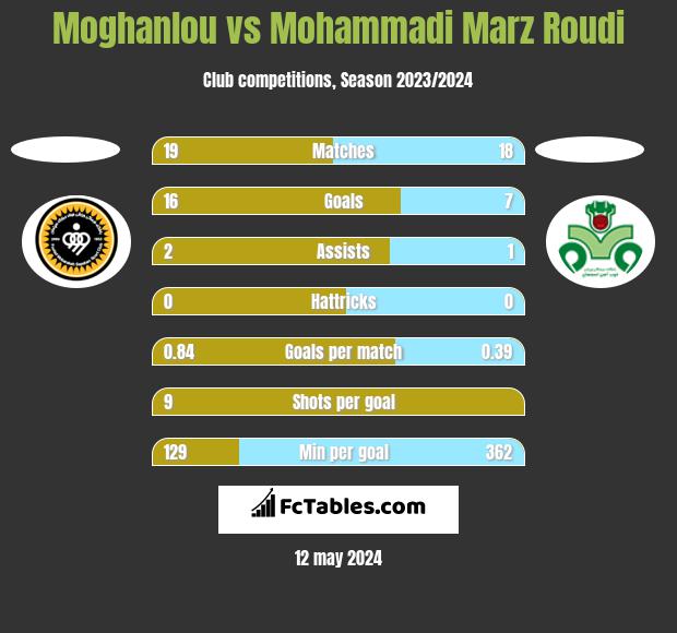 Moghanlou vs Mohammadi Marz Roudi h2h player stats