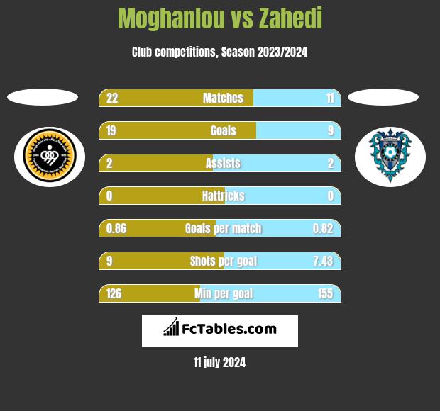 Moghanlou vs Zahedi h2h player stats