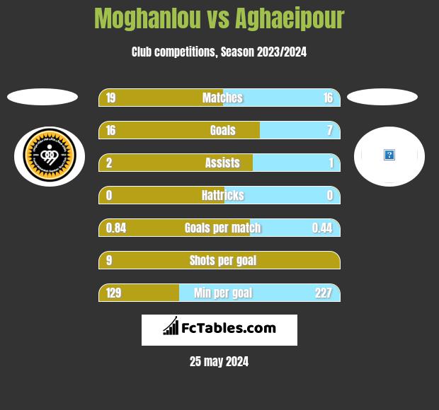 Moghanlou vs Aghaeipour h2h player stats