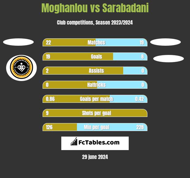 Moghanlou vs Sarabadani h2h player stats