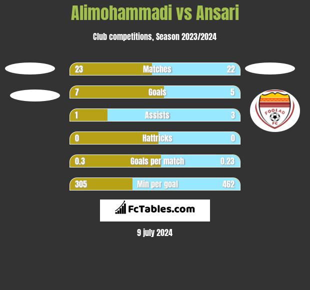 Alimohammadi vs Ansari h2h player stats