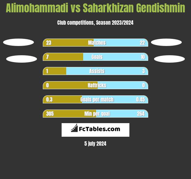 Alimohammadi vs Saharkhizan Gendishmin h2h player stats