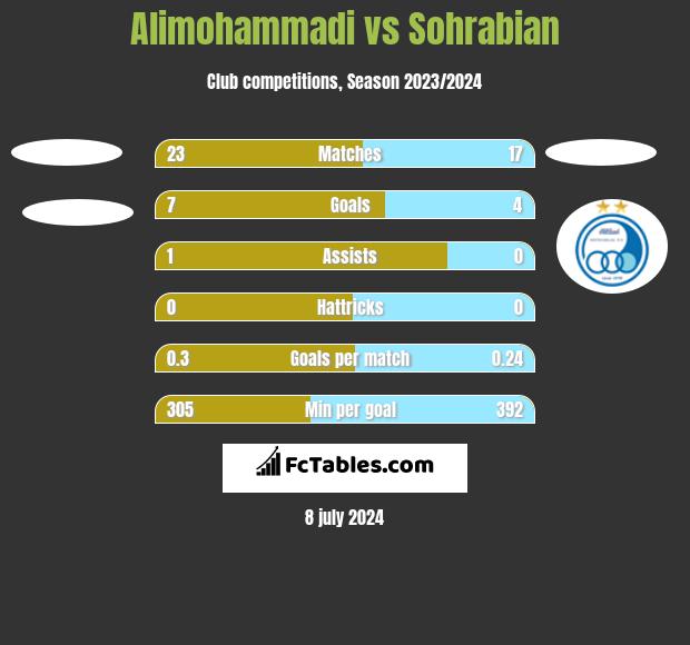 Alimohammadi vs Sohrabian h2h player stats