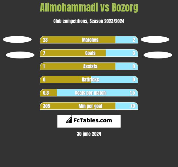 Alimohammadi vs Bozorg h2h player stats