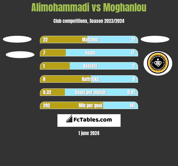 Alimohammadi vs Moghanlou h2h player stats
