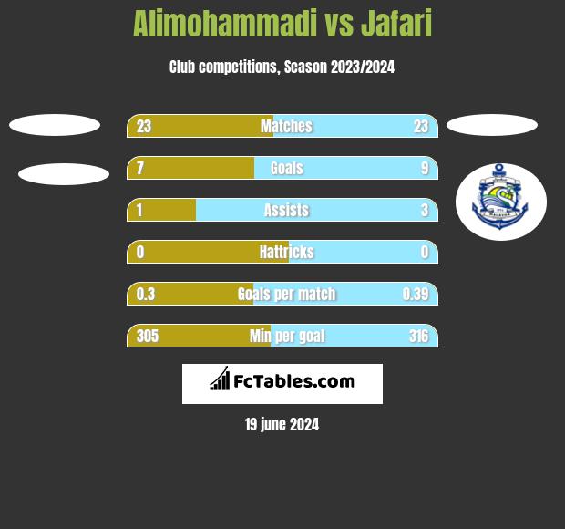 Alimohammadi vs Jafari h2h player stats