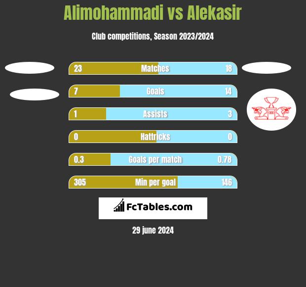 Alimohammadi vs Alekasir h2h player stats