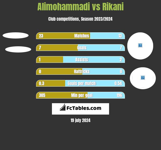Alimohammadi vs Rikani h2h player stats
