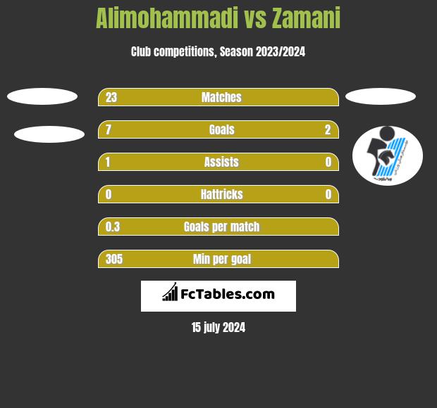 Alimohammadi vs Zamani h2h player stats