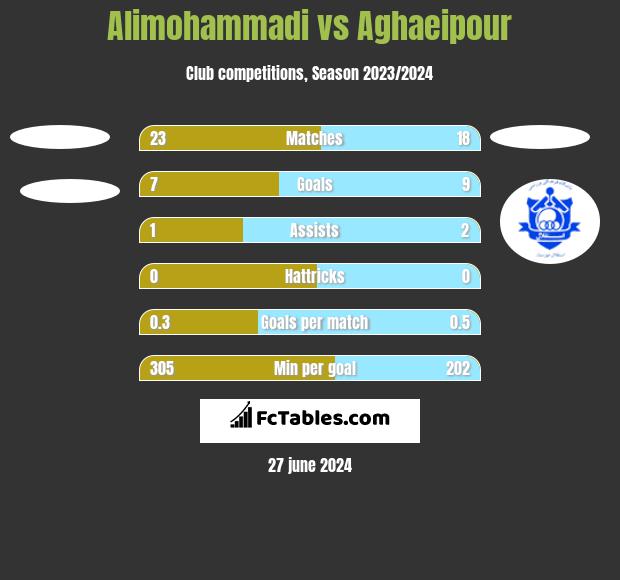 Alimohammadi vs Aghaeipour h2h player stats