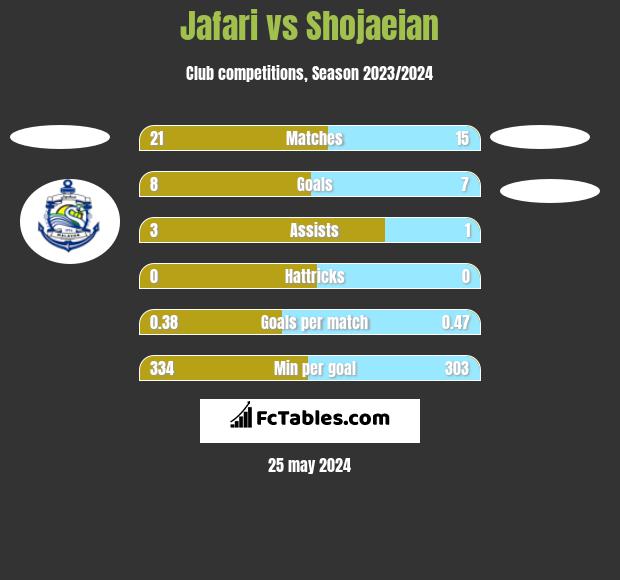 Jafari vs Shojaeian h2h player stats