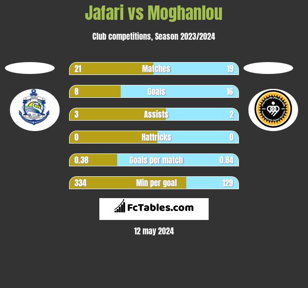 Jafari vs Moghanlou h2h player stats