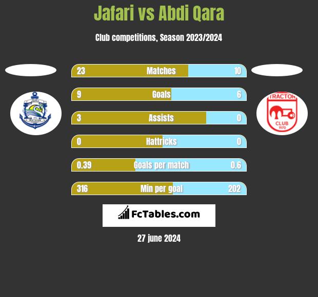 Jafari vs Abdi Qara h2h player stats