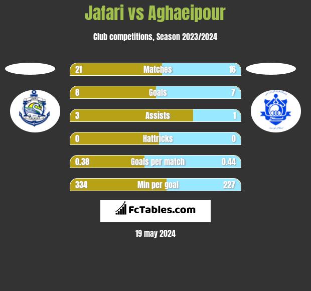 Jafari vs Aghaeipour h2h player stats