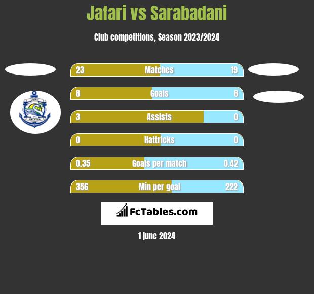 Jafari vs Sarabadani h2h player stats