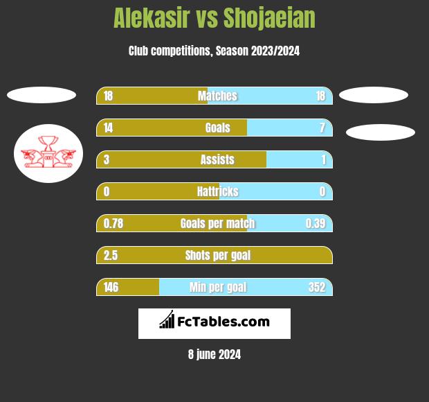 Alekasir vs Shojaeian h2h player stats