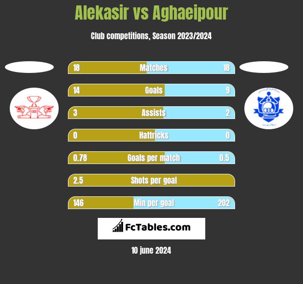 Alekasir vs Aghaeipour h2h player stats