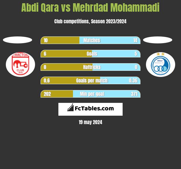 Abdi Qara vs Mehrdad Mohammadi h2h player stats