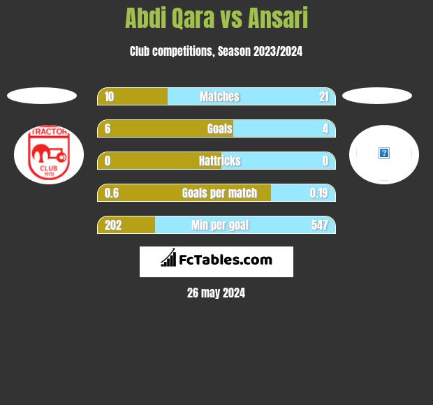 Abdi Qara vs Ansari h2h player stats