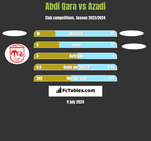 Abdi Qara vs Azadi h2h player stats