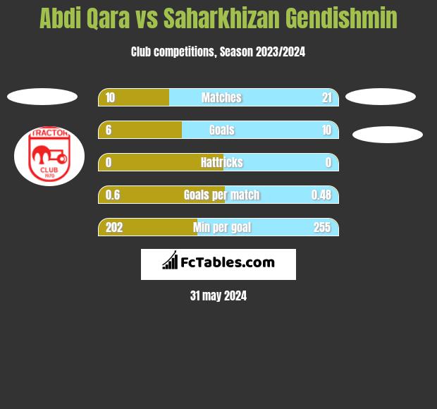 Abdi Qara vs Saharkhizan Gendishmin h2h player stats