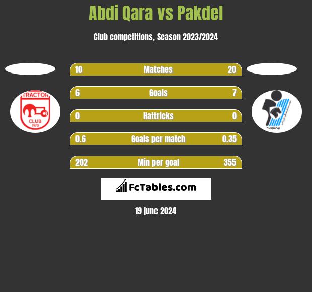 Abdi Qara vs Pakdel h2h player stats