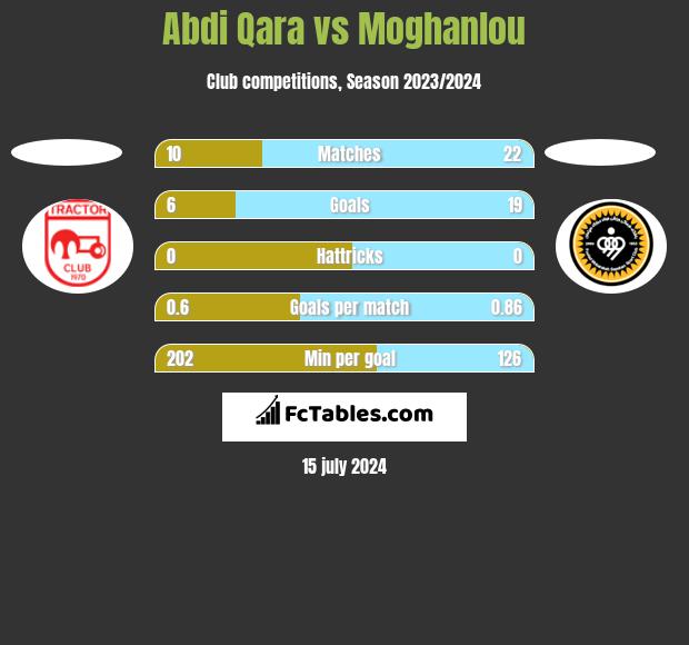 Abdi Qara vs Moghanlou h2h player stats