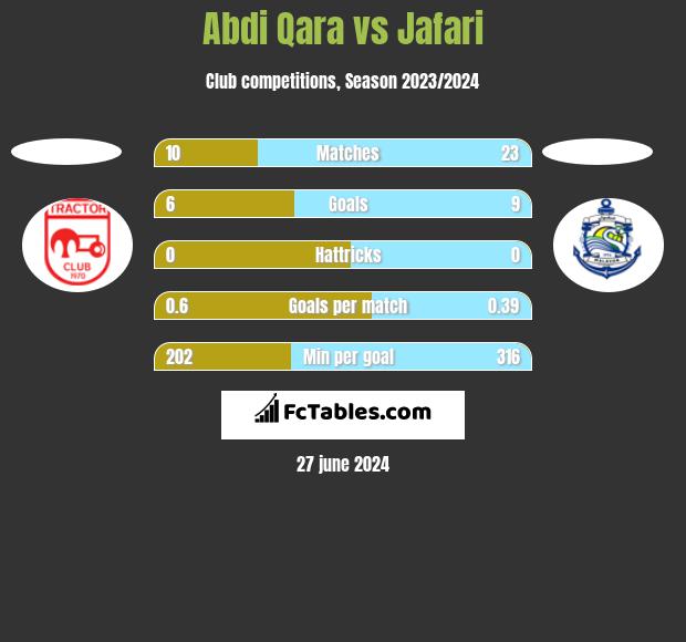 Abdi Qara vs Jafari h2h player stats